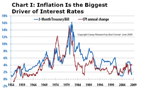 Us Inflation History Chart